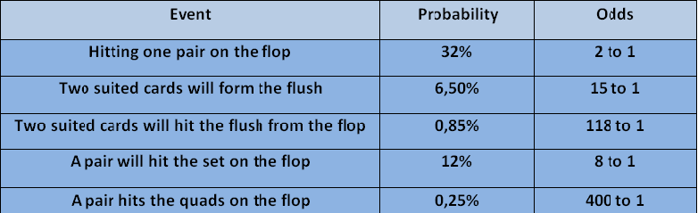 Odds of getting certain poker hands