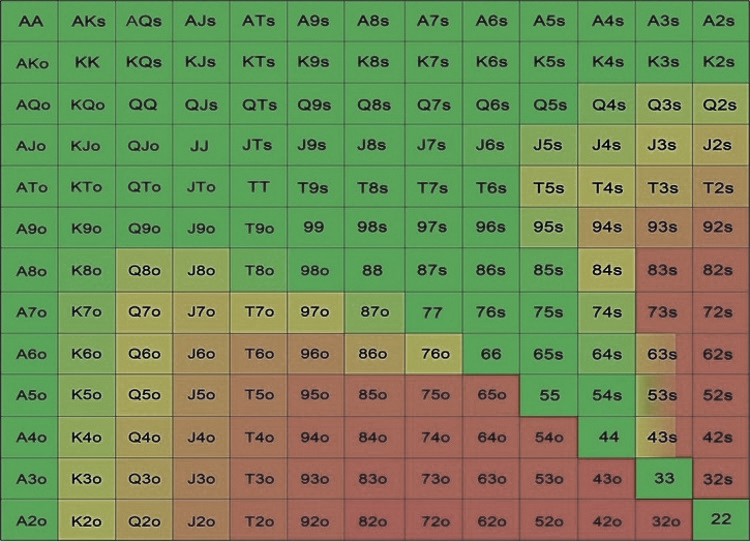 Push Fold Chart 20bb