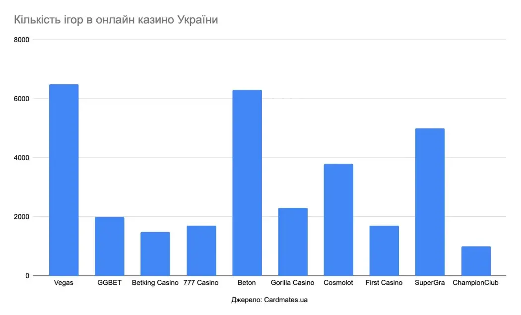 Кількість ігор в онлайн казино України Вибір ігор в українських онлайн казино