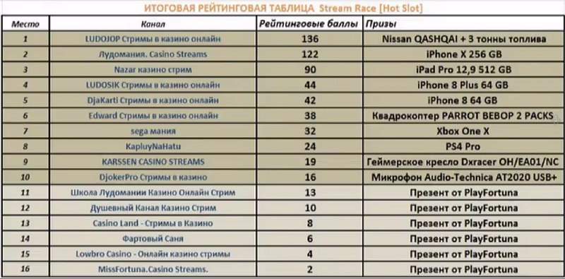 Результаты конкурса стримеров казино Stream Race Hot Slot PlayFortuna Результаты Stream Race Hot Slot PlayFortuna