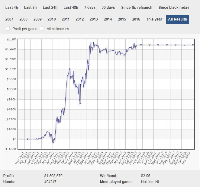 Стастика игрока за всю карьеру Статистика Forhayley за всю карьеру