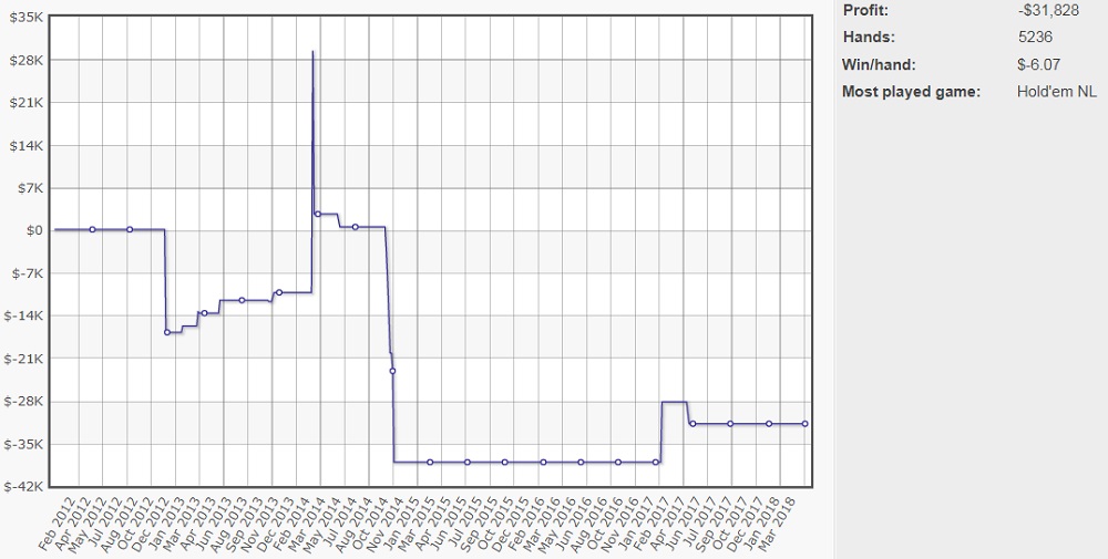 График Даниэля Колмана на PokerStars 2018 График mrGR33N13 на PokerStars
