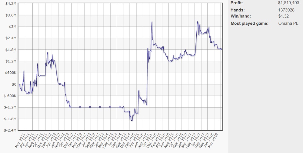 График Исильдура на ПокерСтарс