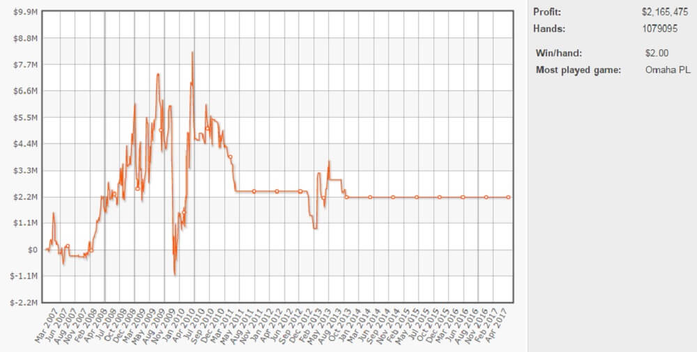 График Durrrr на Full Tilt График Тома Двана