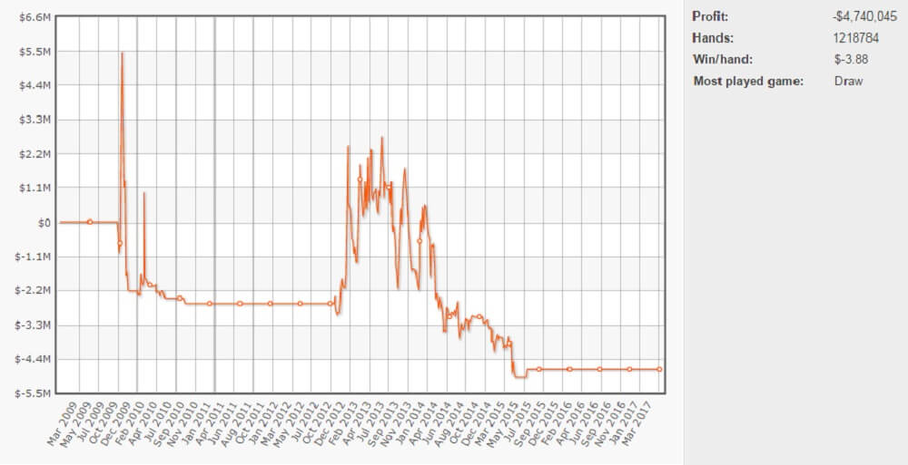График Исильдура на ФуллТилте
