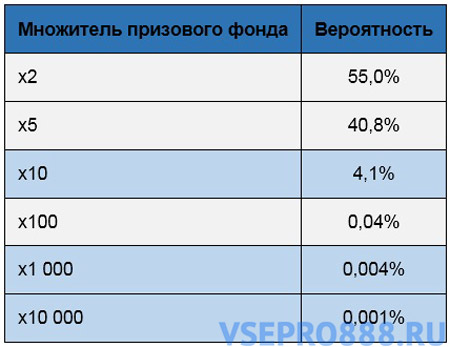 Таблица вероятностей Blast 888 poker вероятности бласт 888 покер