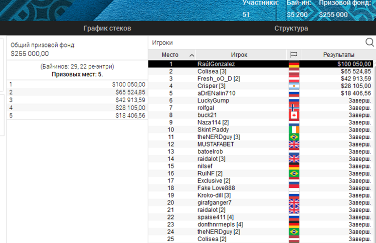 Результати EPT Online 09 з бай-іном 5 200$ EPT Online 09 з бай-іном 5 200$