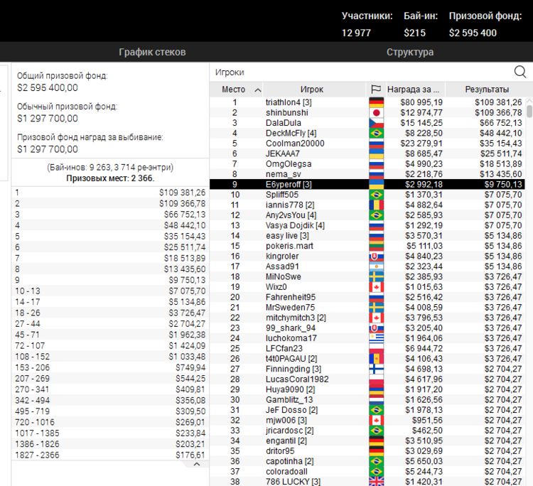 Результаты Sunday Million