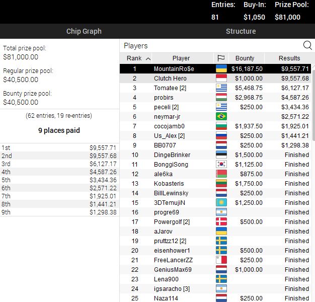 Daily Cooldown за 1 050$ Турнир на PokerStars