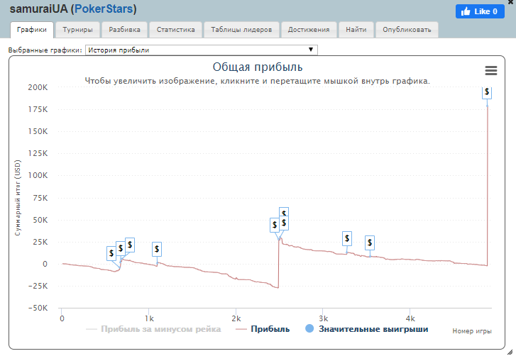 График Sharkscope игрока SamuraiUA Sharkscope