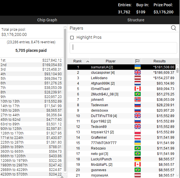 Результаты Sunday Million Sunday Million