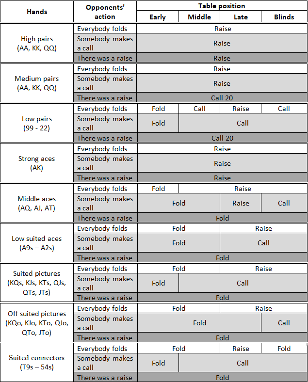 Omaha poker strategy starting hands chart