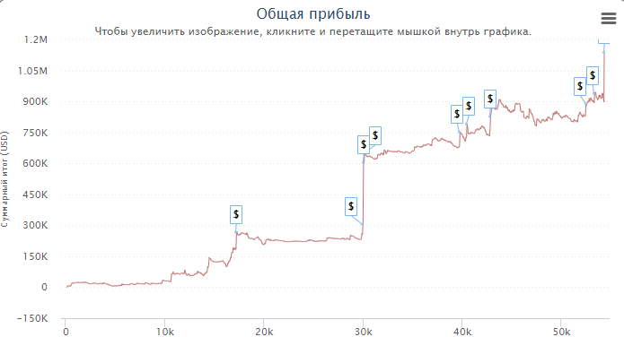 Перемоги Андрія Новака Шаркскоуп