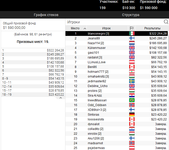 Результат турнира SCOOP