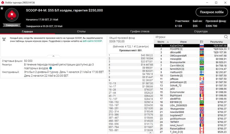 Результат SCOOP 2020: россиянин KaZanCHuK