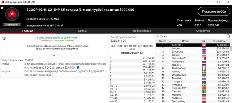 Патрик Леонард выиграл SCOOP 2020