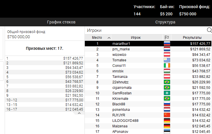Результати турніру SCOOP-29-H за 5 200$ SCOOP 2020