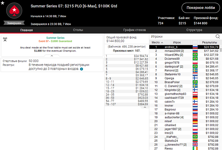 Лобі турніру Summer Series 07 на PartyPoker Summer Series 07 на PartyPoker