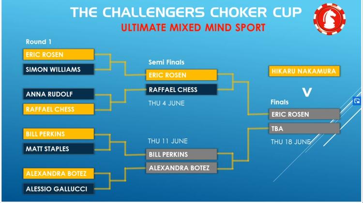 Hikaru Nakamura Defeats Eric Rosen in the Challengers Choker