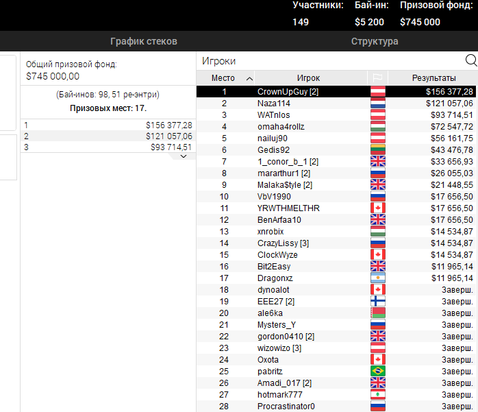 Турнір Summer Series за 5 200$