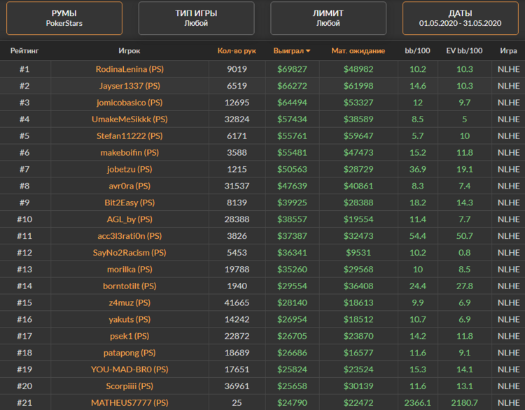 рейтинг ПокерСтарс