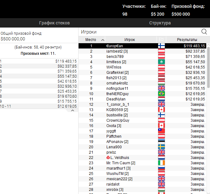 High Roller Single Event за 5 200$