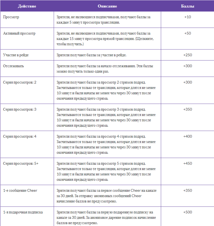 Баллы за определённые действия на Twitch-канале Cardmates