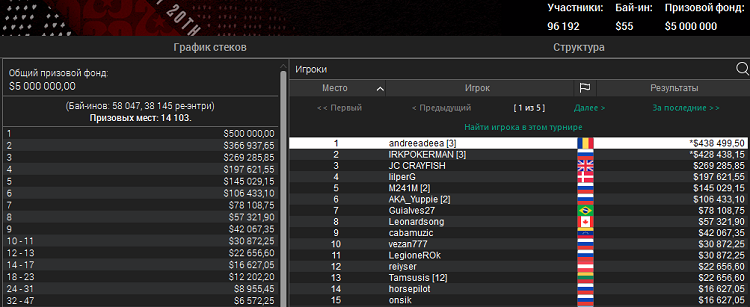 Выплаты в топ-15 Big Finale Big Finale