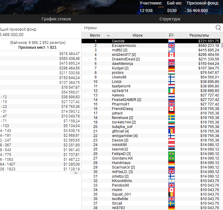 Результати Big Blowout за 530$ Big Blowout 2021