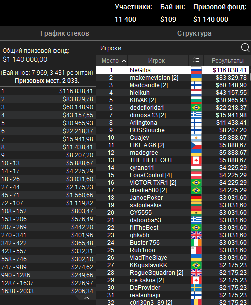 Результати Sunday Million Sunday Million на ПокерСтарс