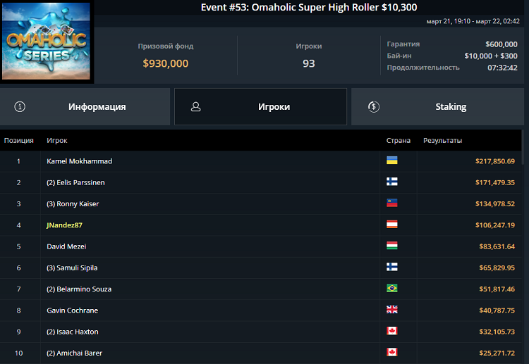 Результати фінального столу Event #53 Omaholic Series Event #53 Omaholic Series