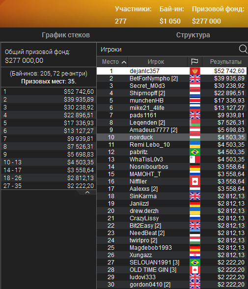 Деян выиграл третий турнир на SCOOP Результат турнира SCOOP
