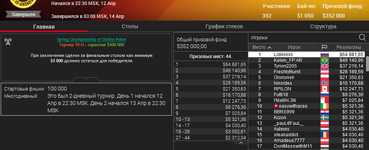 Результаты SCOOP-39-H на PokerStars Результаты SCOOP-39-H