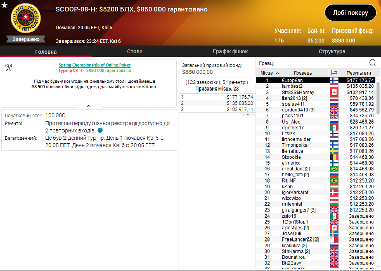 Лобі турніру SCOOP-08-H на PokerStars