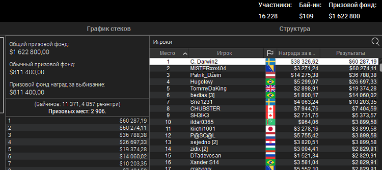 Результати фінального столу Sunday Million Sunday Million