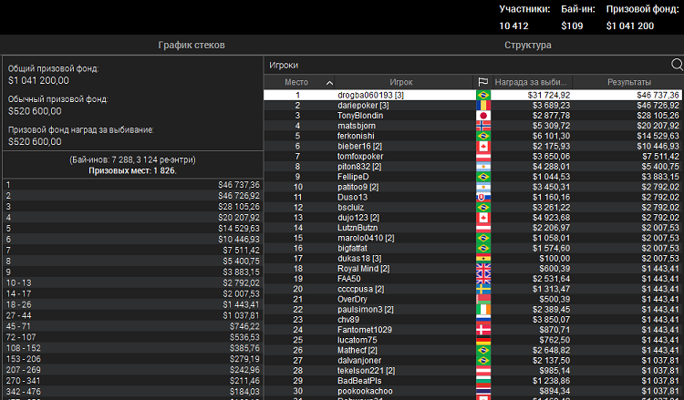Выплати в Sunday Million 25 липня Выплати в Sunday Million