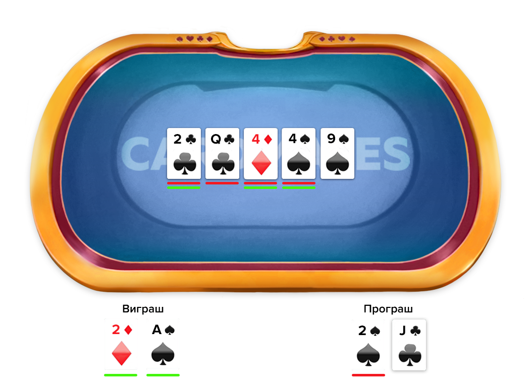 Приклад кікера в покері