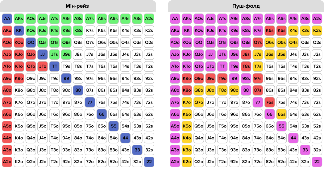 Рейз з баттона у Спін енд Гоу Діапазон баттона у Spin&Go