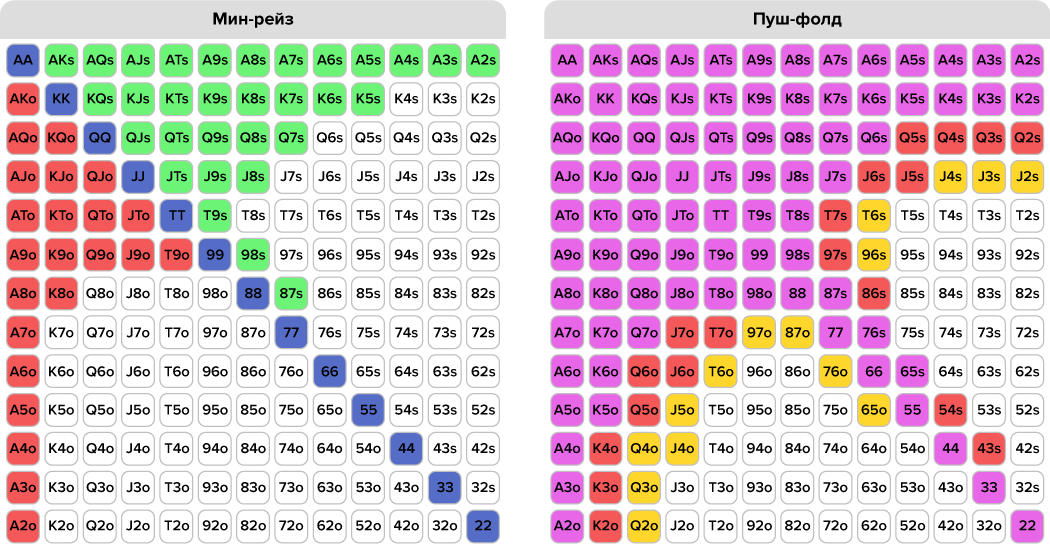 Стіл з МБ у Спін енд Гоу Діапазон малого блайнду у Spin&Go