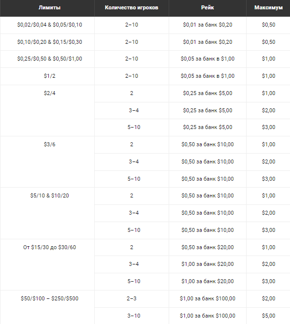 Пати Покер рейкбек