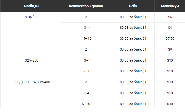 PartyPoker рейк