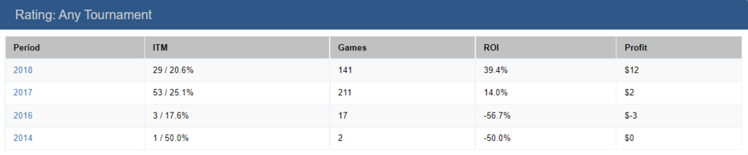 Статистика игрока ПокерСтарс