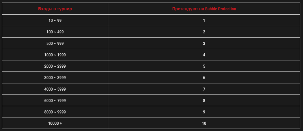 Bubble Protection Pokerok Bubble Protection