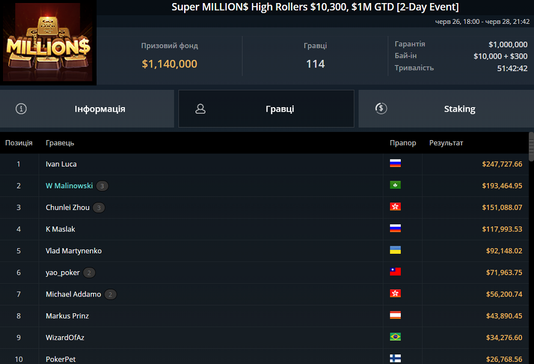 Лоббі турніру Super Million$ в мережі GG Poker
