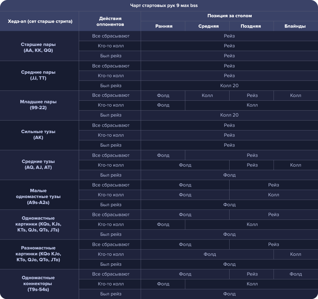 Стартовые руки в покере: префлоп чарты, таблица покера для всех дисциплин
