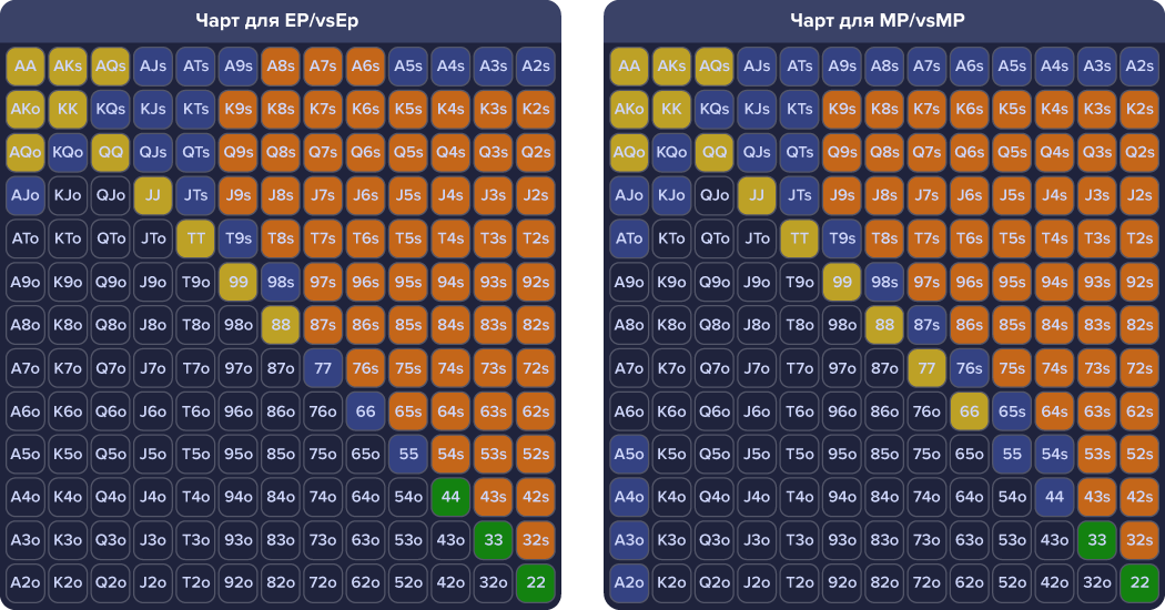 Префлоп чарты. Чарт стартовых рук в покере. Чарт стартовых рук в покере 6 Max. Чарт квадратиками для суперсет.