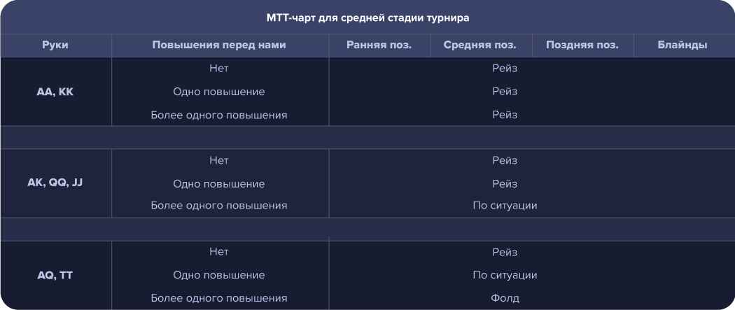 Чарт для средней стадии турниров