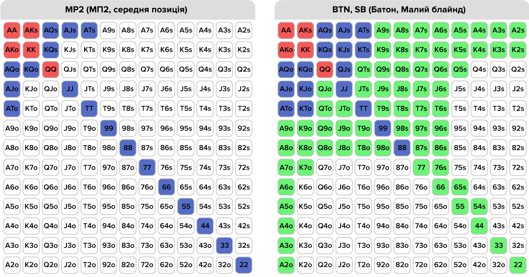 Чарт стартових рук за короткими столами 6 мах bss Завантажити чарт для 6 макс