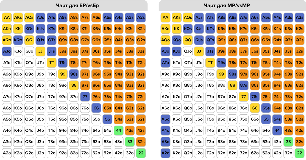 Зум-покер чарт для ранньої та середньої позиції Покерний чарт зум для ранньої та середньої позиції