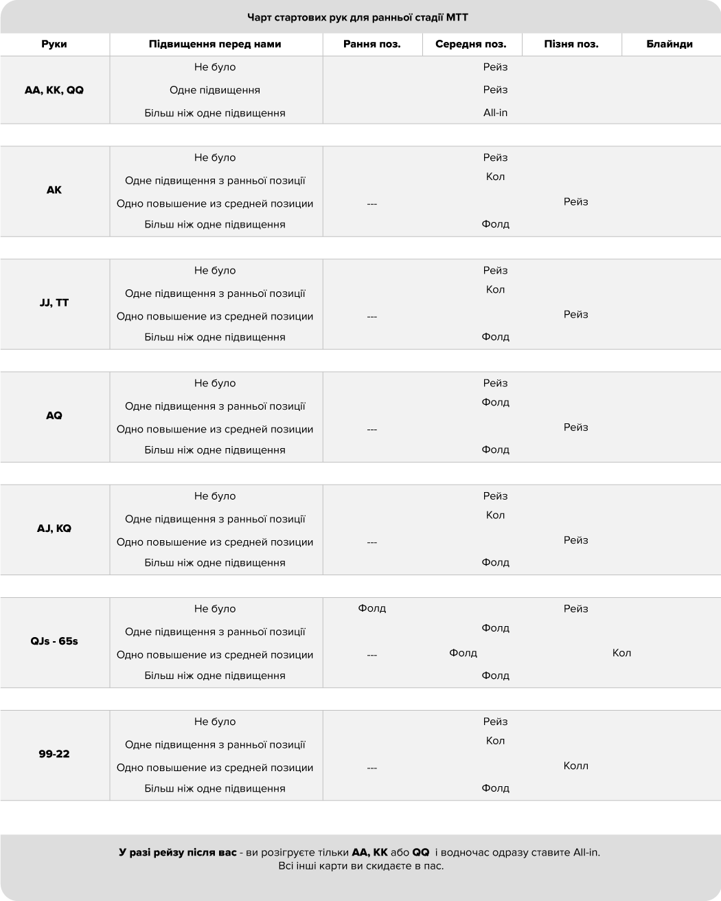 Базовий MTT-чарт: рання стадія турніру MTT-чарт рання стадія